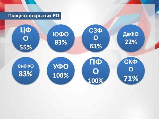 ЦФО 55% СибФО 83% ЮФО 83% УФО 100% СЗФО 63% ПФО