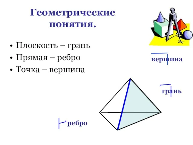 Геометрические понятия. Плоскость – грань Прямая – ребро Точка – вершина вершина грань ребро