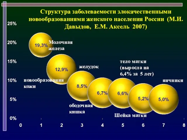 Структура заболеваемости злокачественными новообразованиями женского населения России (М.И.Давыдов, Е.М. Аксель 2007)