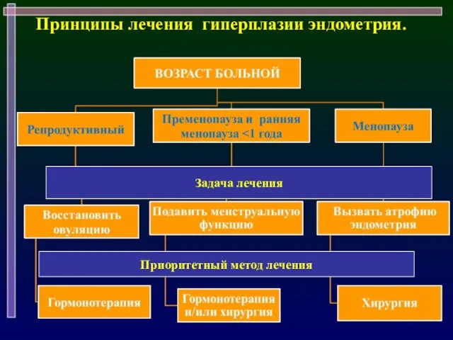 Принципы лечения гиперплазии эндометрия. Задача лечения Приоритетный метод лечения