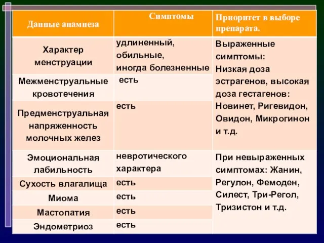 Принцип выбора эстроген-гестогенных препаратов ГЭ.