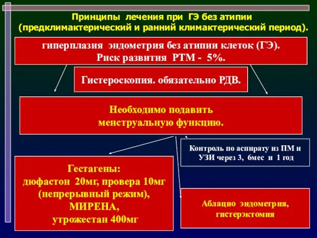 гиперплазия эндометрия без атипии клеток (ГЭ). Риск развития РТМ - 5%.