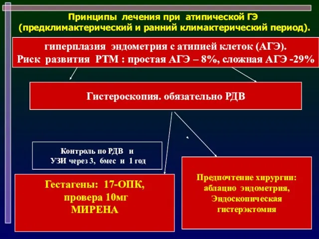 гиперплазия эндометрия с атипией клеток (АГЭ). Риск развития РТМ : простая