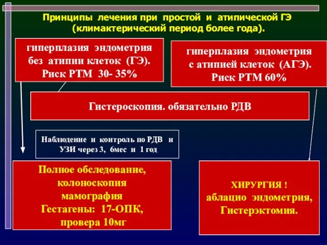 гиперплазия эндометрия с атипией клеток (АГЭ). Риск РТМ 60% ХИРУРГИЯ !