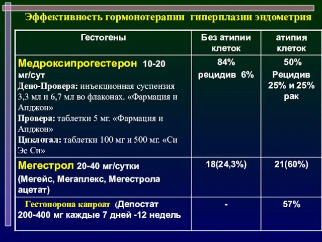 Эффективность гормонотерапии гиперплазии эндометрия