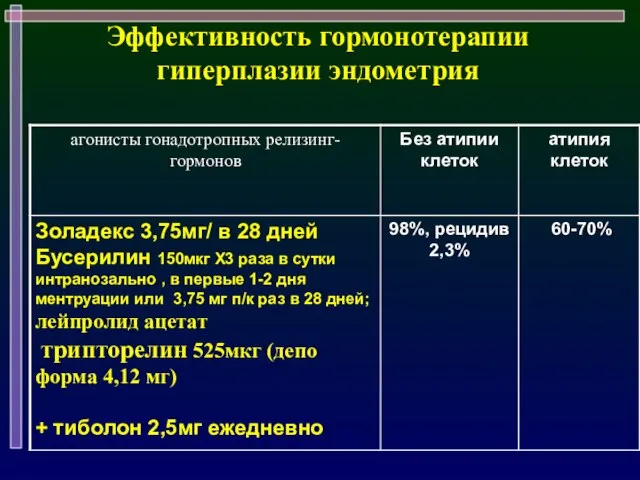 Эффективность гормонотерапии гиперплазии эндометрия