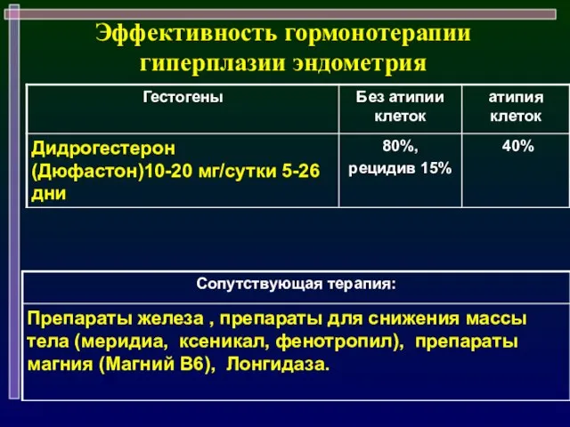 Эффективность гормонотерапии гиперплазии эндометрия