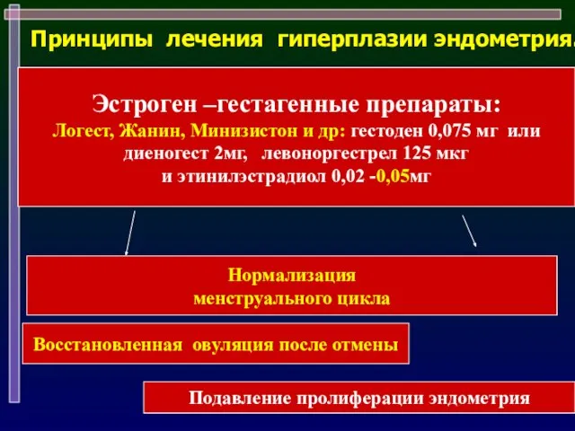 Эстроген –гестагенные препараты: Логест, Жанин, Минизистон и др: гестоден 0,075 мг