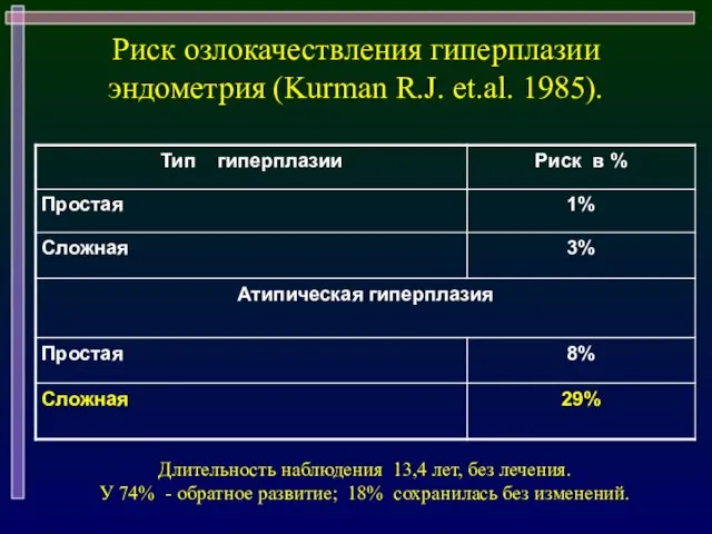 Риск озлокачествления гиперплазии эндометрия (Kurman R.J. et.al. 1985). Длительность наблюдения 13,4