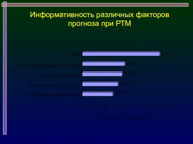 Информативность различных факторов прогноза при РТМ