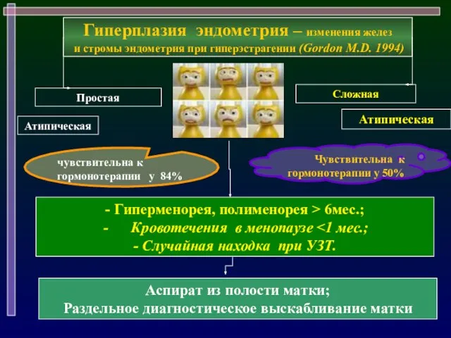 - Гиперменорея, полименорея > 6мес.; Кровотечения в менопаузе - Случайная находка