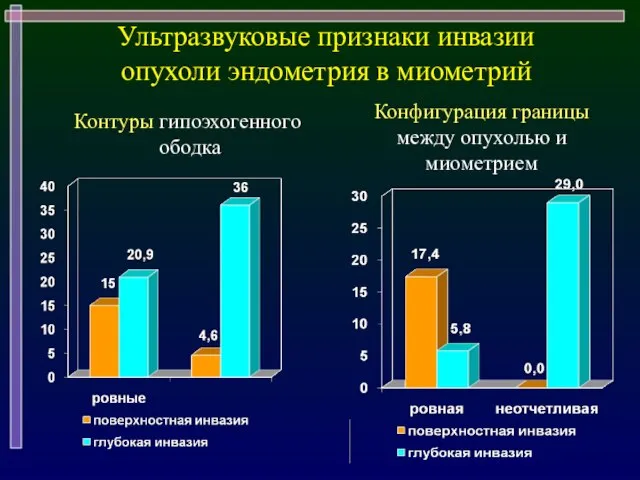 Ультразвуковые признаки инвазии опухоли эндометрия в миометрий Контуры гипоэхогенного ободка Конфигурация границы между опухолью и миометрием