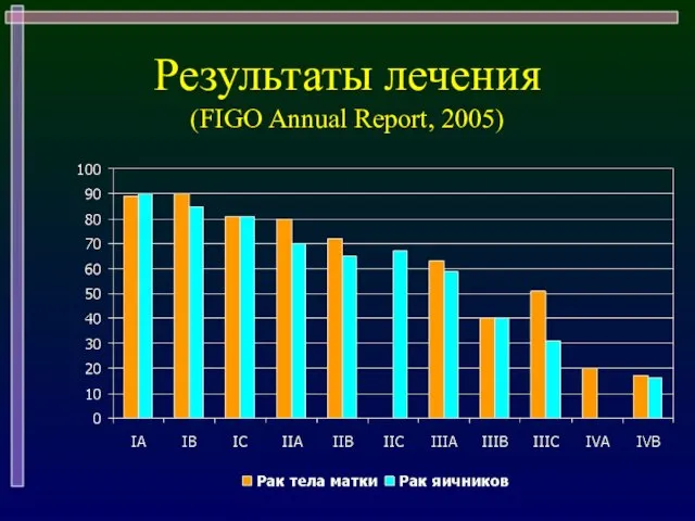 Результаты лечения (FIGO Annual Report, 2005)