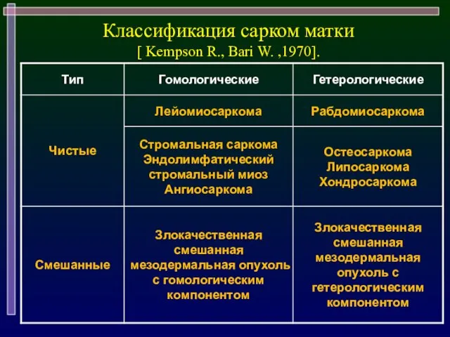 Классификация сарком матки [ Kempson R., Bari W. ,1970].