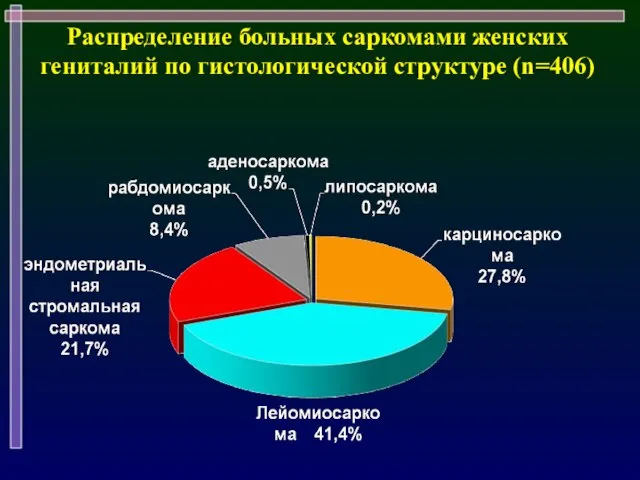 Распределение больных саркомами женских гениталий по гистологической структуре (n=406)