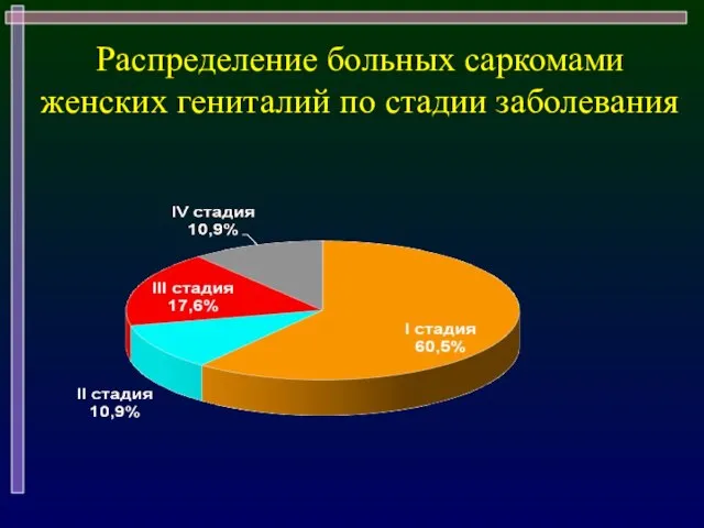 Распределение больных саркомами женских гениталий по стадии заболевания