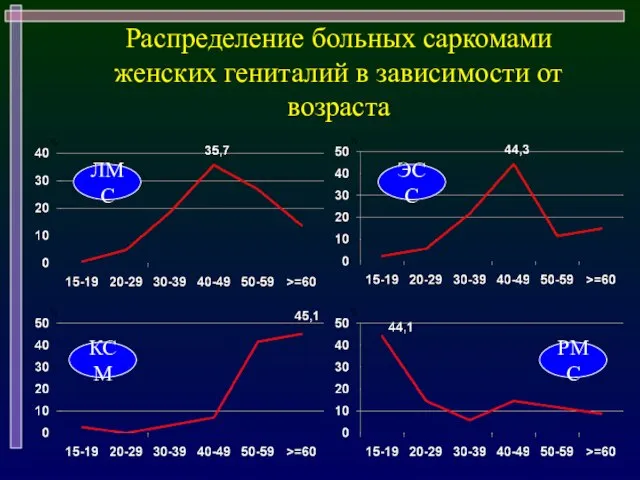 Распределение больных саркомами женских гениталий в зависимости от возраста ЛМС ЭСС КСМ РМС