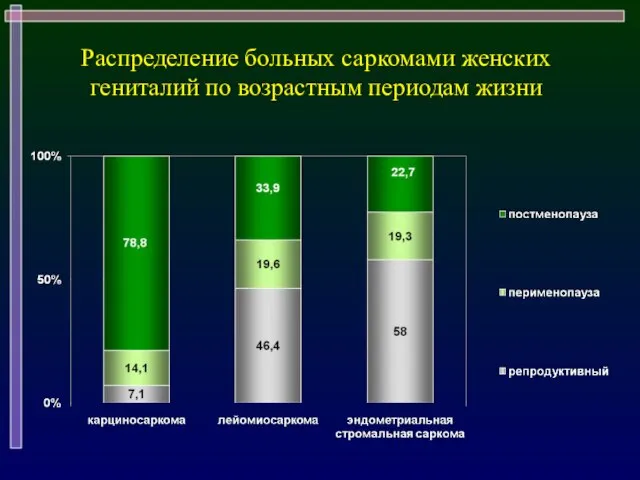 Распределение больных саркомами женских гениталий по возрастным периодам жизни