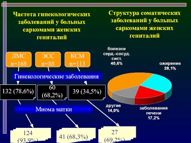 Частота гинекологических заболеваний у больных саркомами женских гениталий ЛМС n=168 ЭСС