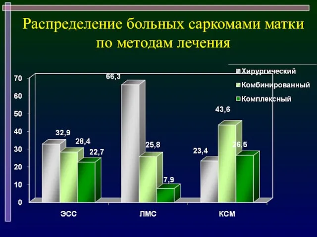 Распределение больных саркомами матки по методам лечения