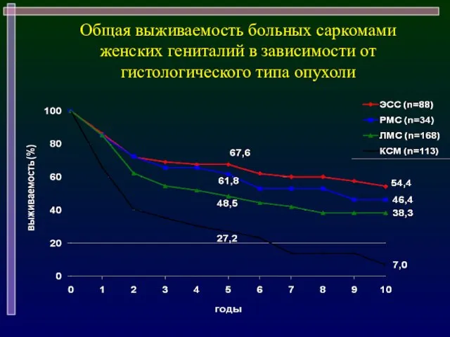 Общая выживаемость больных саркомами женских гениталий в зависимости от гистологического типа опухоли