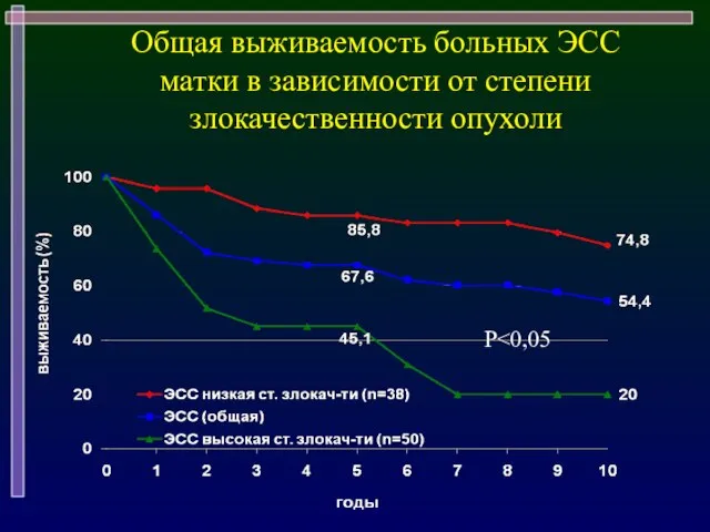 Общая выживаемость больных ЭСС матки в зависимости от степени злокачественности опухоли P