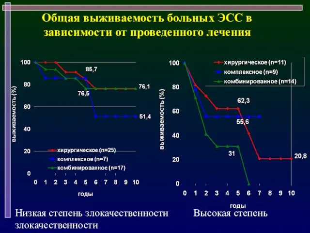 Общая выживаемость больных ЭСС в зависимости от проведенного лечения Низкая степень злокачественности Высокая степень злокачественности