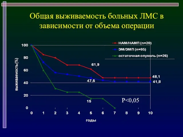 Общая выживаемость больных ЛМС в зависимости от объема операции P