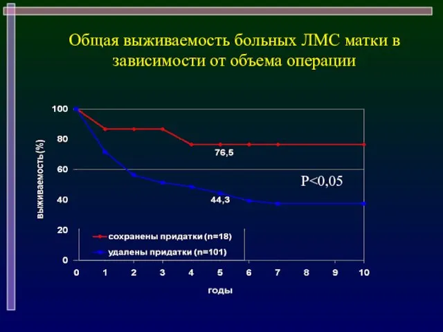 Общая выживаемость больных ЛМС матки в зависимости от объема операции P