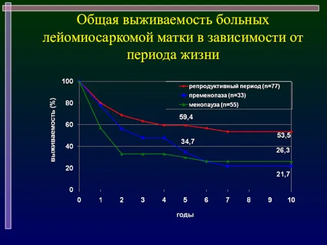 Общая выживаемость больных лейомиосаркомой матки в зависимости от периода жизни