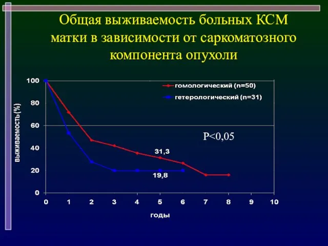 Общая выживаемость больных КСМ матки в зависимости от саркоматозного компонента опухоли P