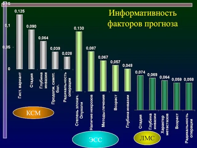 Информативность факторов прогноза ЛМС ЭСС КСМ