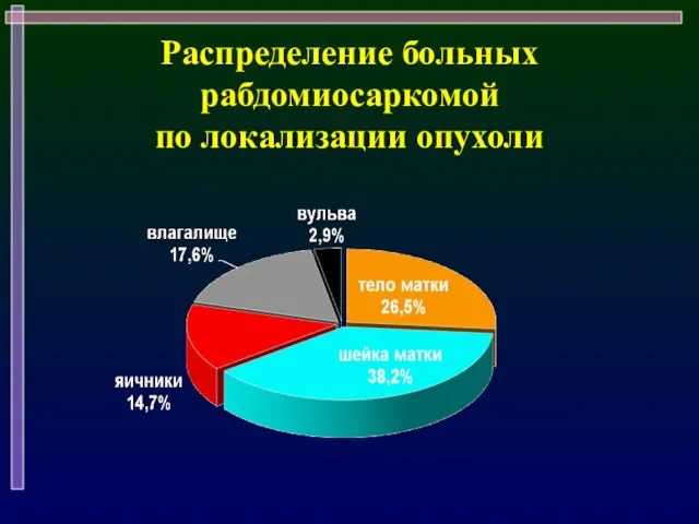 Распределение больных рабдомиосаркомой по локализации опухоли