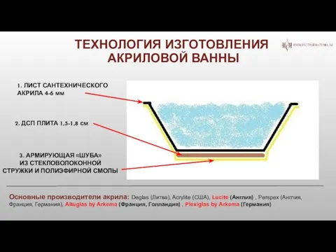 ТЕХНОЛОГИЯ ИЗГОТОВЛЕНИЯ АКРИЛОВОЙ ВАННЫ 1. ЛИСТ САНТЕХНИЧЕСКОГО АКРИЛА 4-6 мм 2.