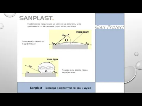 Sanplast – Эксперт в принятии ванны и душа Графическое представление изменения