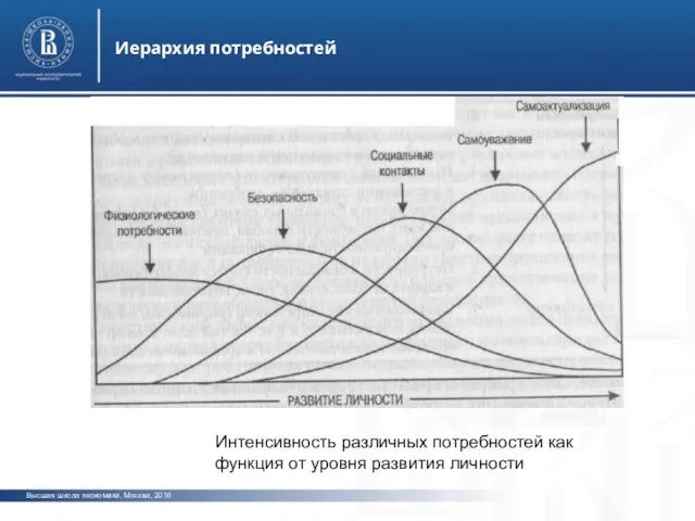 Высшая школа экономики, Москва, 2016 Иерархия потребностей фото фото фото Интенсивность