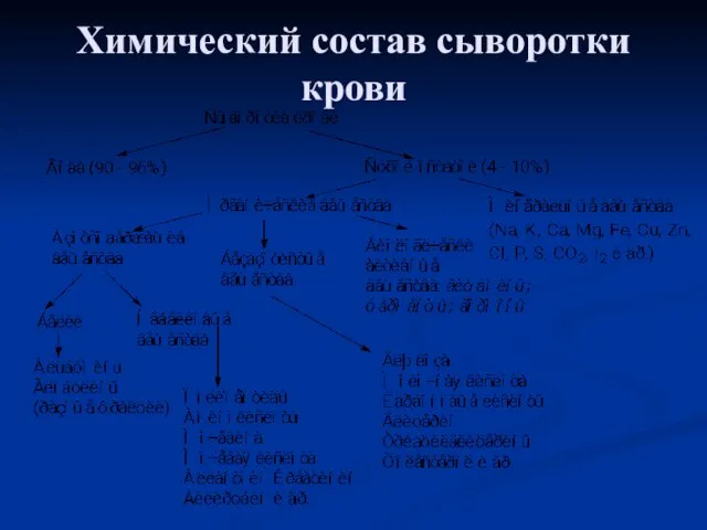 Химический состав сыворотки крови