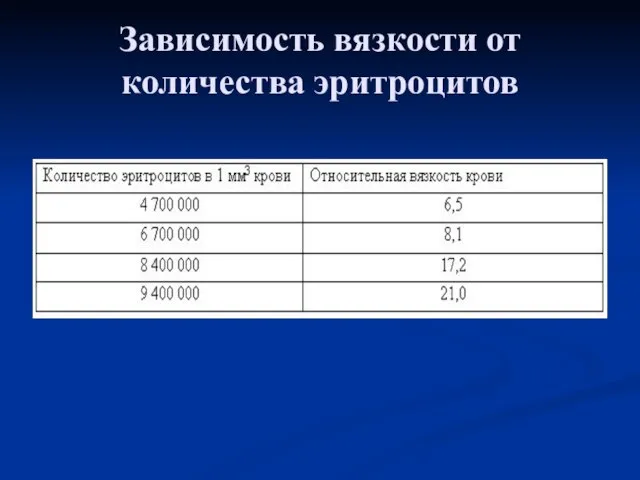 Зависимость вязкости от количества эритроцитов