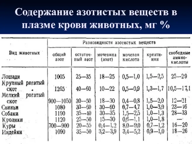 Содержание азотистых веществ в плазме крови животных, мг %