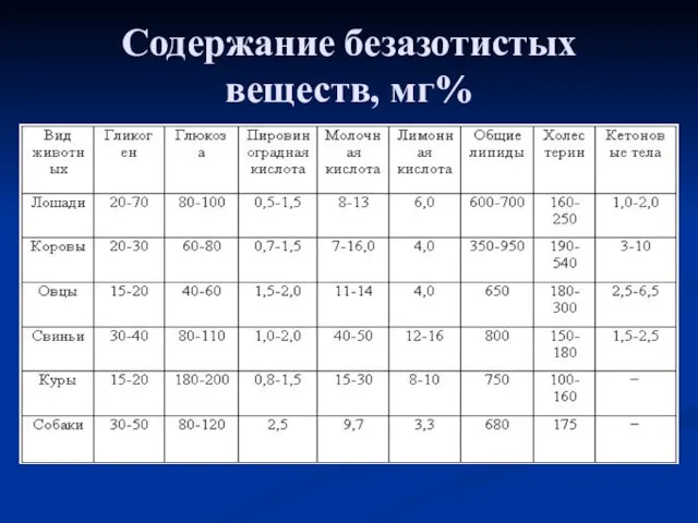 Содержание безазотистых веществ, мг%