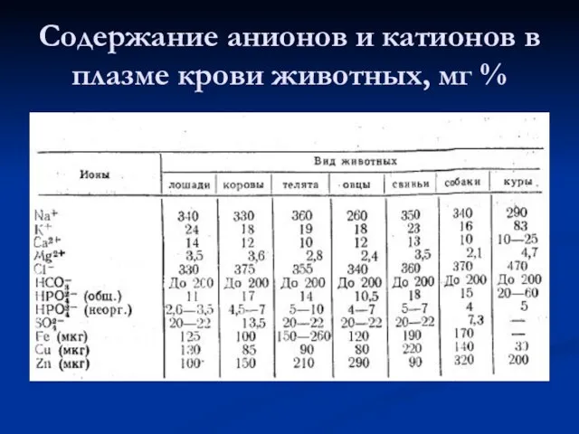 Содержание анионов и катионов в плазме крови животных, мг %