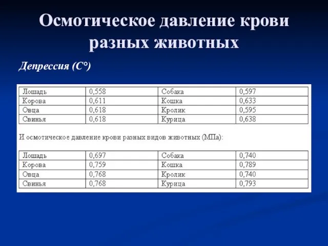 Осмотическое давление крови разных животных Депрессия (С°)