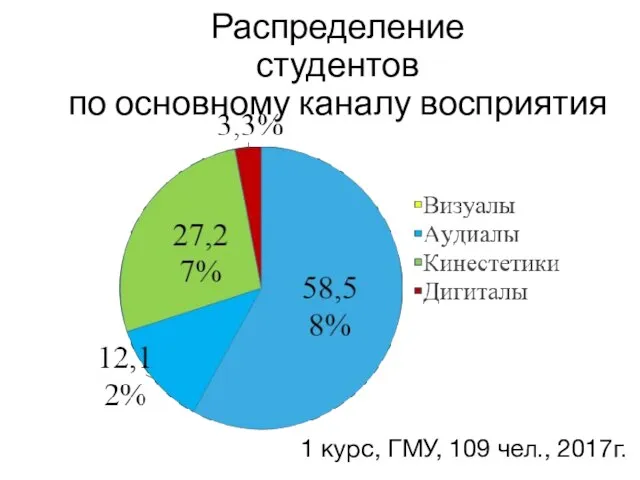 Распределение студентов по основному каналу восприятия 1 курс, ГМУ, 109 чел., 2017г.