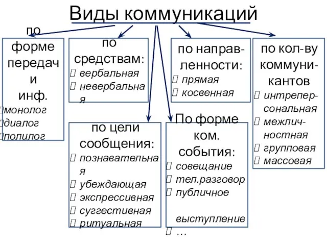 Виды коммуникаций по форме передачи инф. монолог диалог полилог по направ-