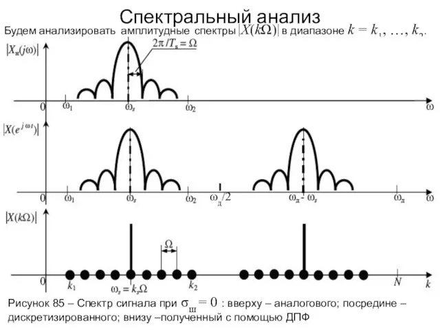 Спектральный анализ Будем анализировать амплитудные спектры |X(kΩ)| в диапазоне k =