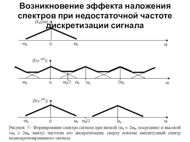 Возникновение эффекта наложения спектров при недостаточной частоте дискретизации сигнала 7 -