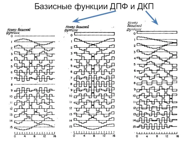 Базисные функции ДПФ и ДКП