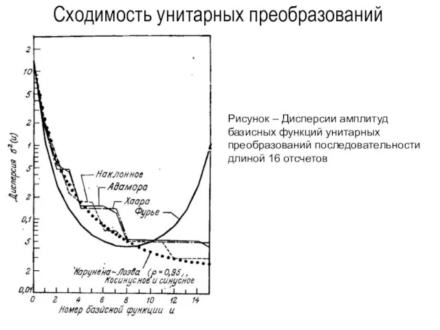 Сходимость унитарных преобразований Рисунок – Дисперсии амплитуд базисных функций унитарных преобразований последовательности длиной 16 отсчетов