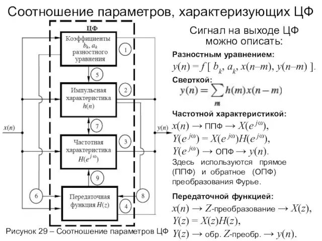 Соотношение параметров, характеризующих ЦФ Рисунок 29 – Соотношение параметров ЦФ Сигнал