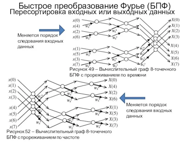 Быстрое преобразование Фурье (БПФ) Пересортировка входных или выходных данных Рисунок 52